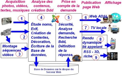 Content Management System