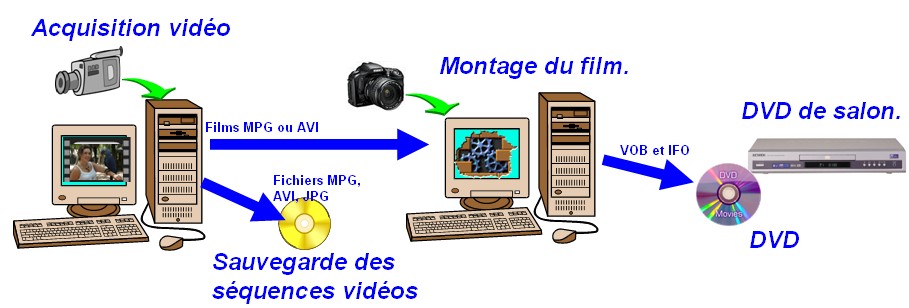 r&eacute;alisation de film