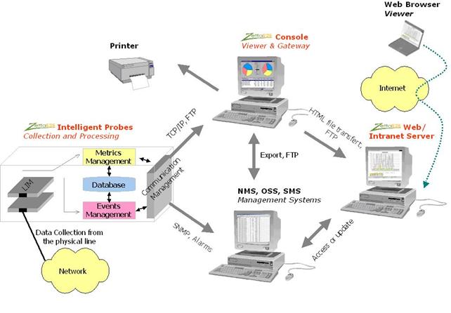 sonde r&eacute;seau OPNET